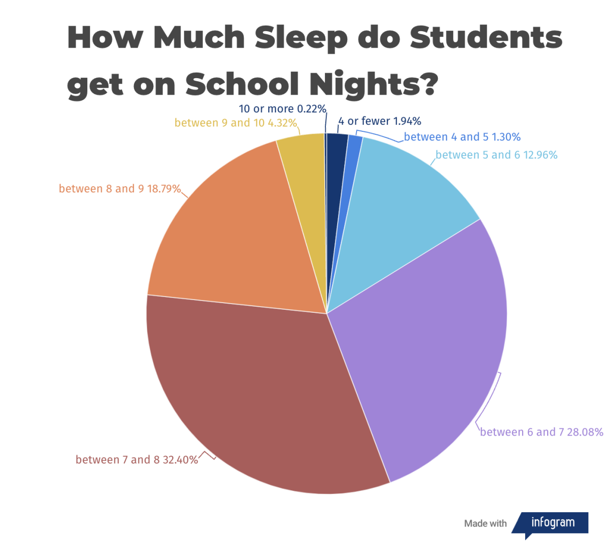 The data above are from a poll with 463 responses open from Sept. 19 - Sept. 23. According to nurse Jill Seaman-Chandler, getting enough sleep can benefit teens' attention spans, energy levels, moods and immune systems.